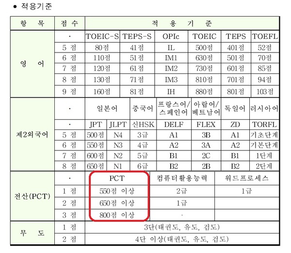 3사관학교가산점표.jpg